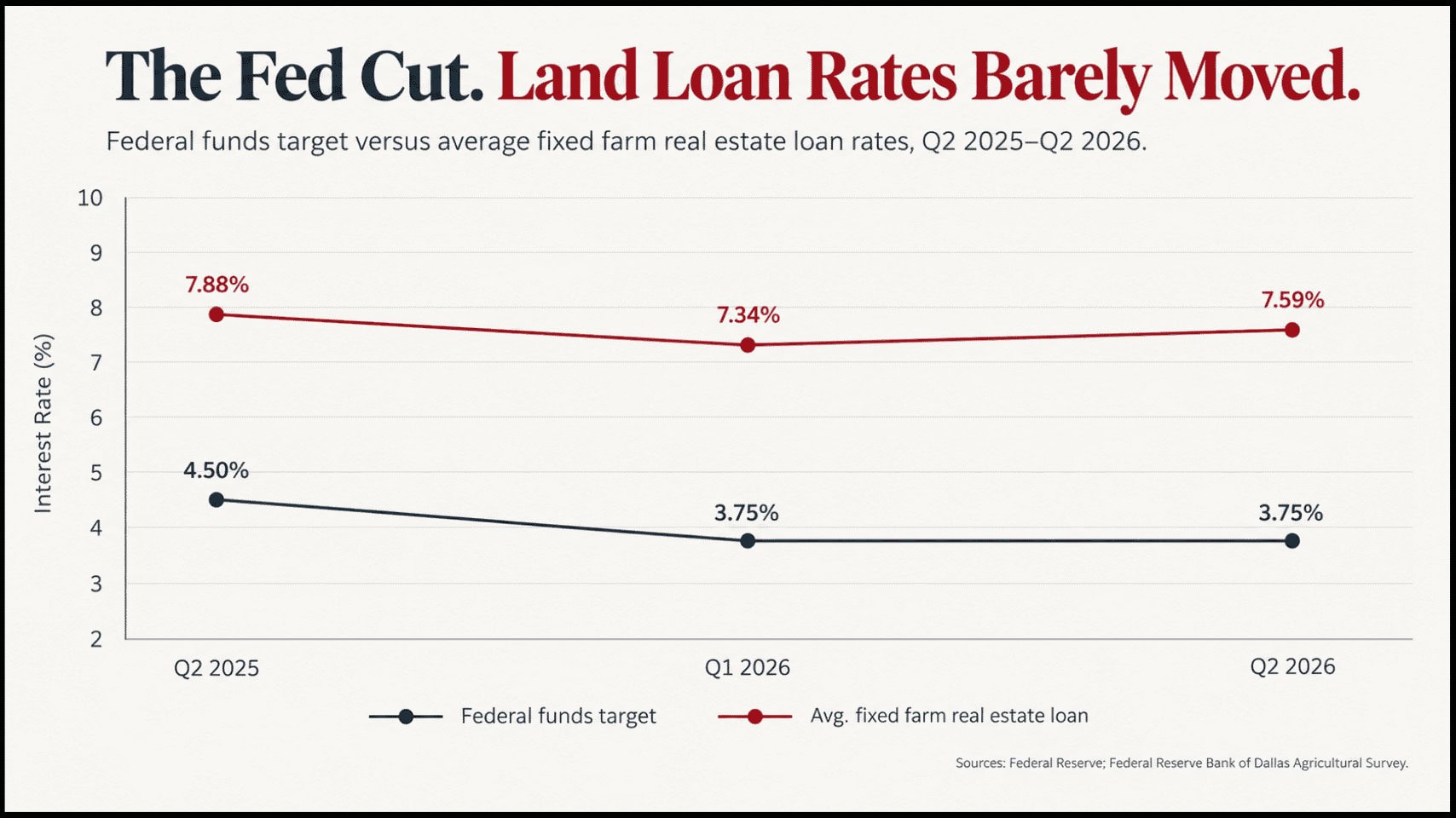 Bar chart comparing the federal funds rate with average fixed farm real estate loan rates in Texas from Q2 2025 to Q2 2026